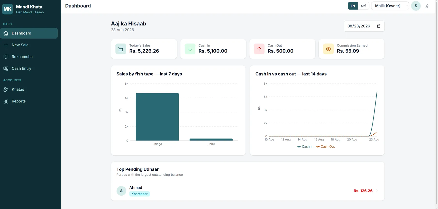 Dashboard mit Tagessummen und ausstehenden Salden (Beispieldaten)