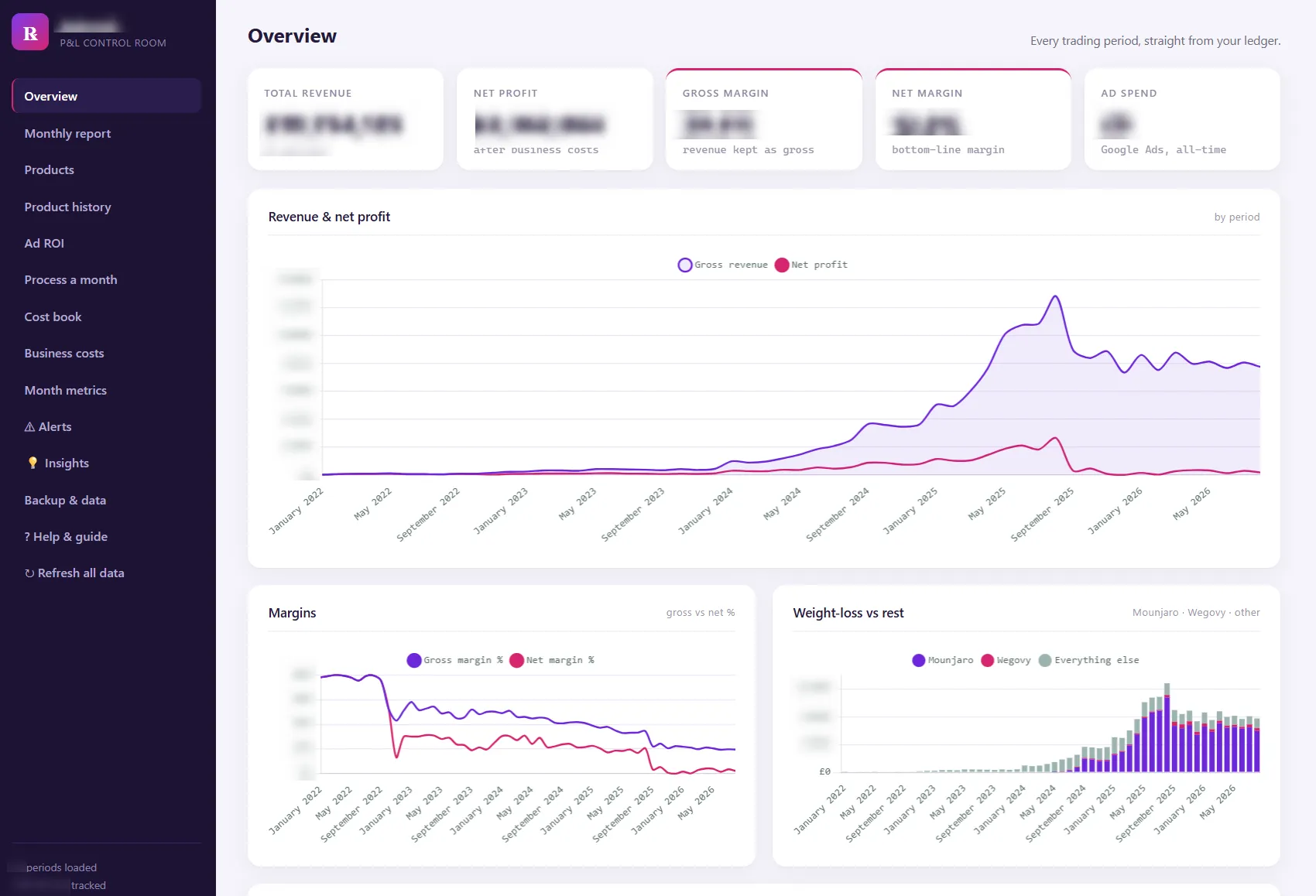 Übersichts-Dashboard mit Umsatz, Gewinn und Margen je Zeitraum (Zahlen unkenntlich gemacht)